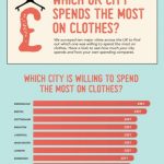 Brummies spend more on clothes than other UK city dwellers