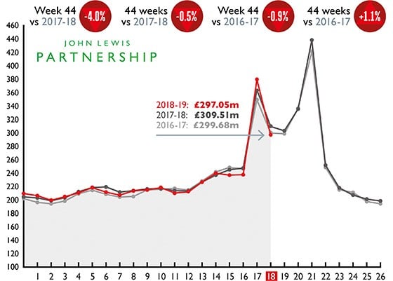 john lewis partnership weekly