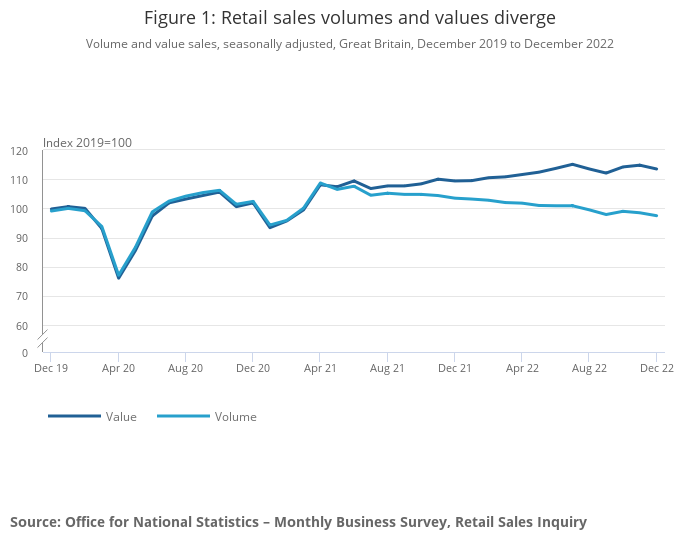 December Retail sales and volume