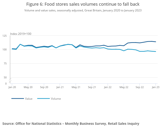 Food sales value vs volume