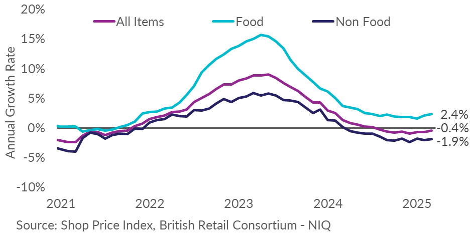 Price rises