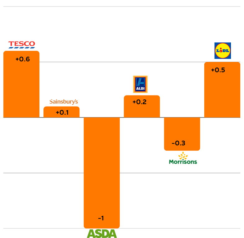 Market share, 12 weeks to 14 July 2025