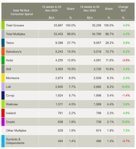 Grocery market share has shifted noticeably in the last 12 weeks, with Tesco, Lidl and Ocado emerging as the strongest performers while Asda and Co-op lost ground, according to new figures from Worldpanel by Numerator.