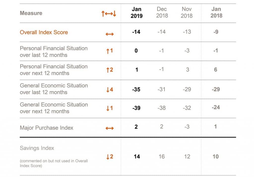January consumer confidence