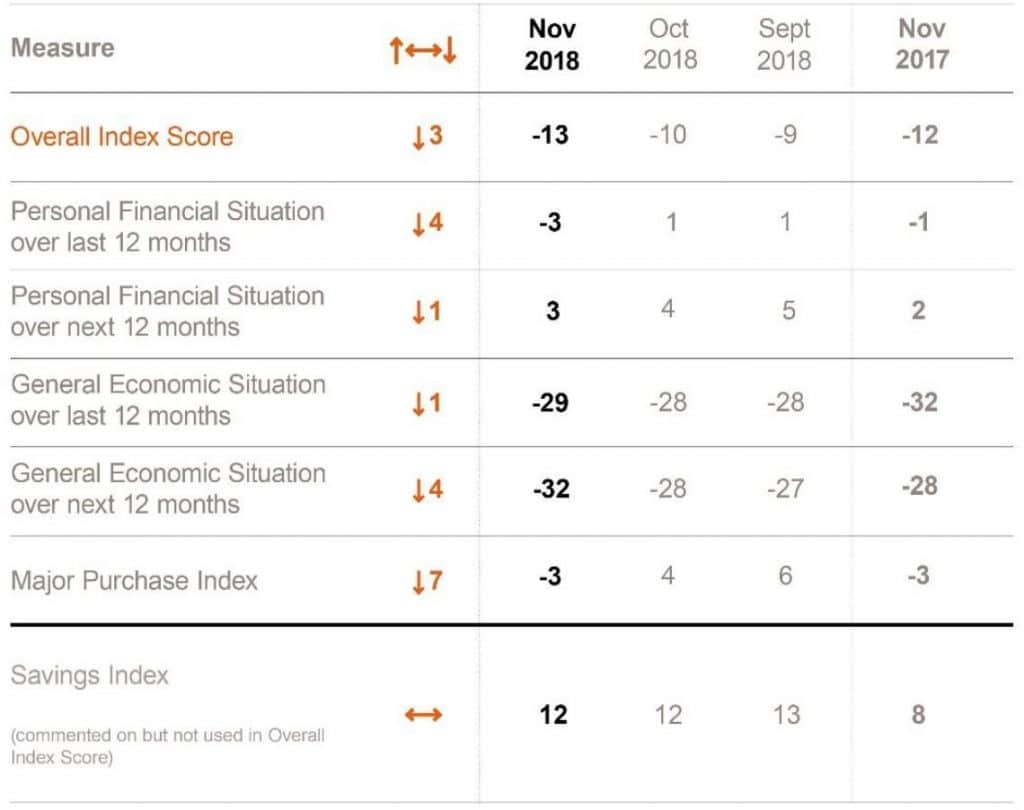 November consumer confidence
