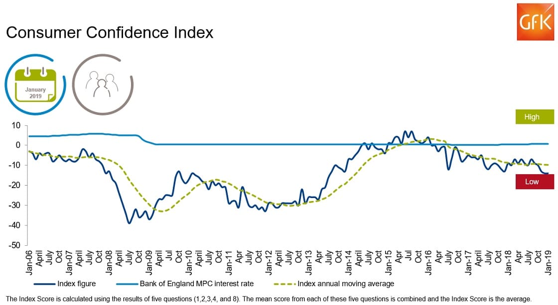 GfK_Consumer_Confidence_Barometer_UK_trends_chart_Jan_2019 Retail Gazette