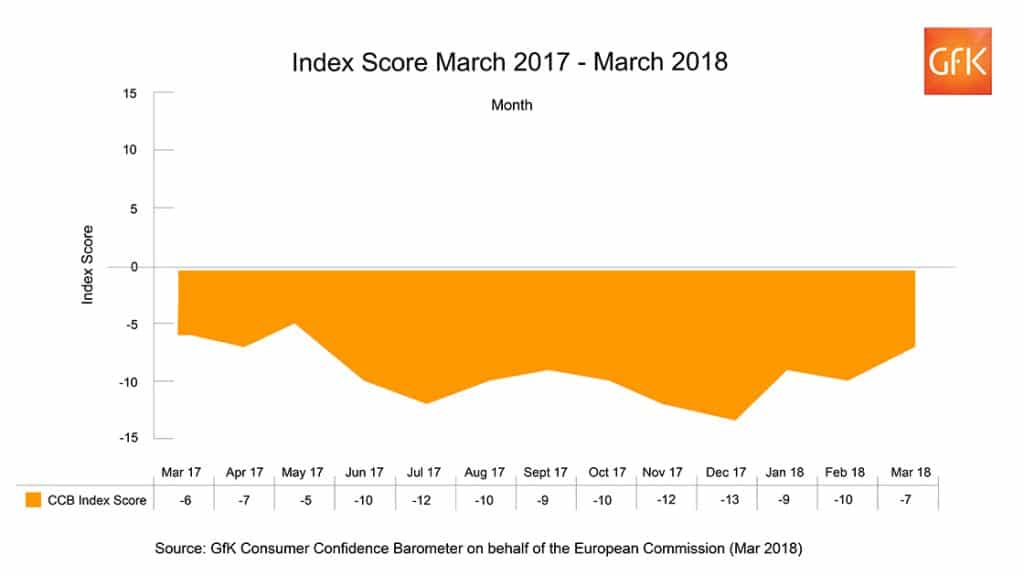 GfK March consumer confidence