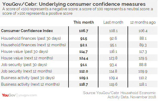 November consumer confidence