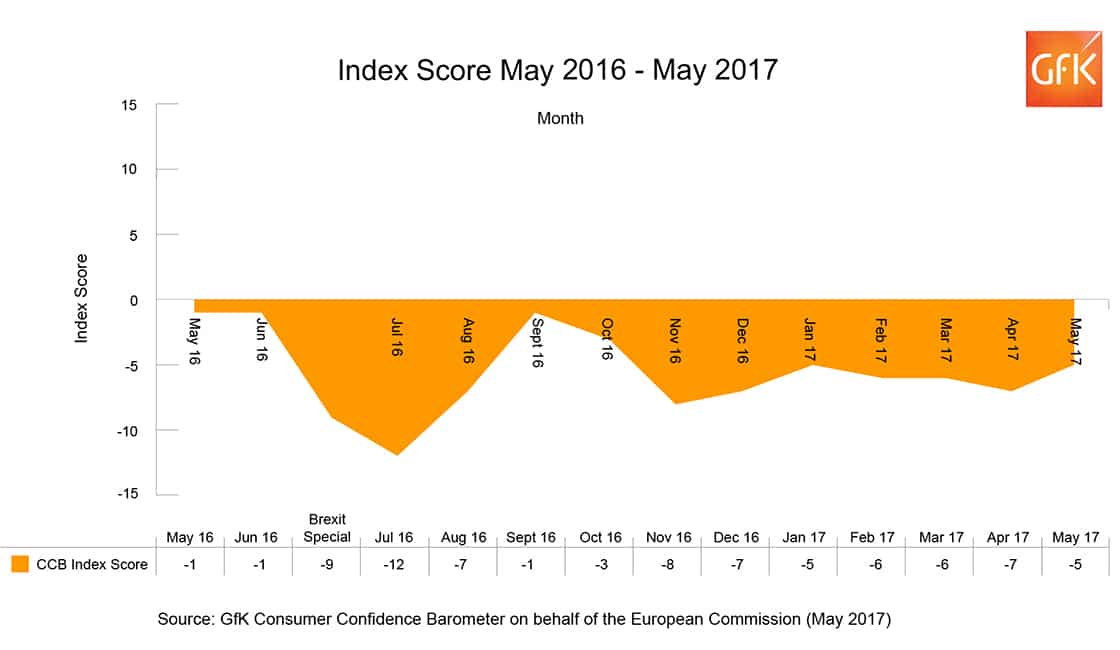 consumer confidence gfk May 2017