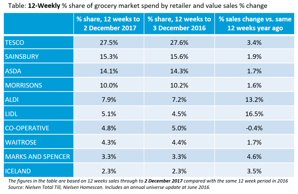 grocery market share