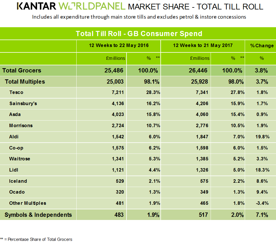 grocery market share kantar worldpanel may 2017