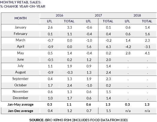 May retail sales