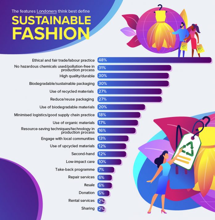 More than half Londoners willing to pay more for sustainable fashion