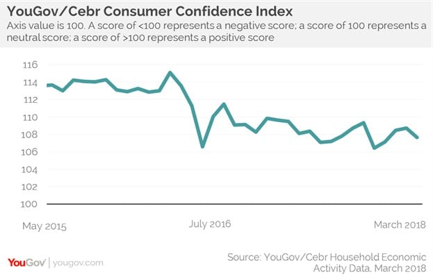 YouGov/Cebr March consumer confidence